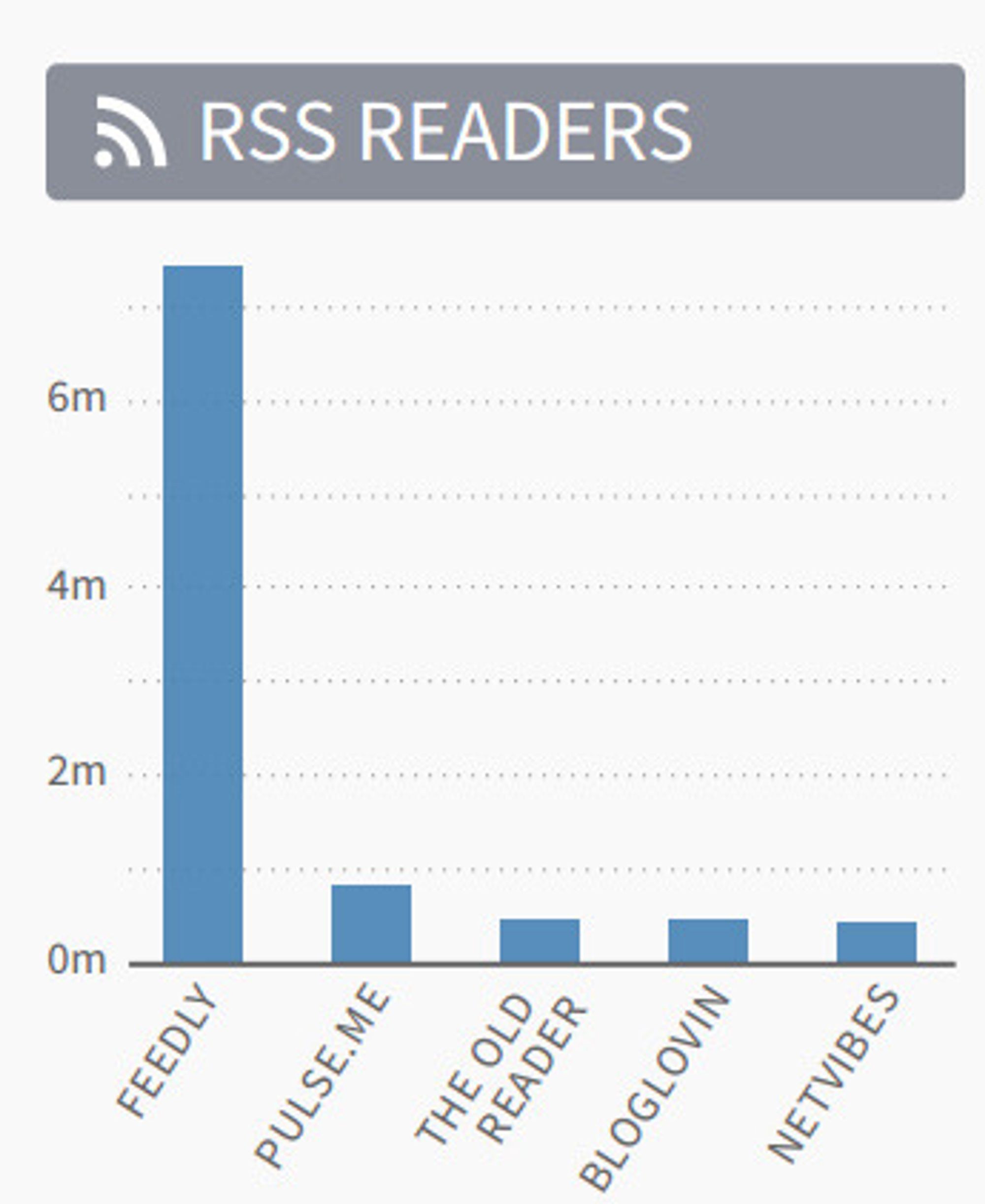 De mest trafikkskapende RSS-leserne i juli 2013.