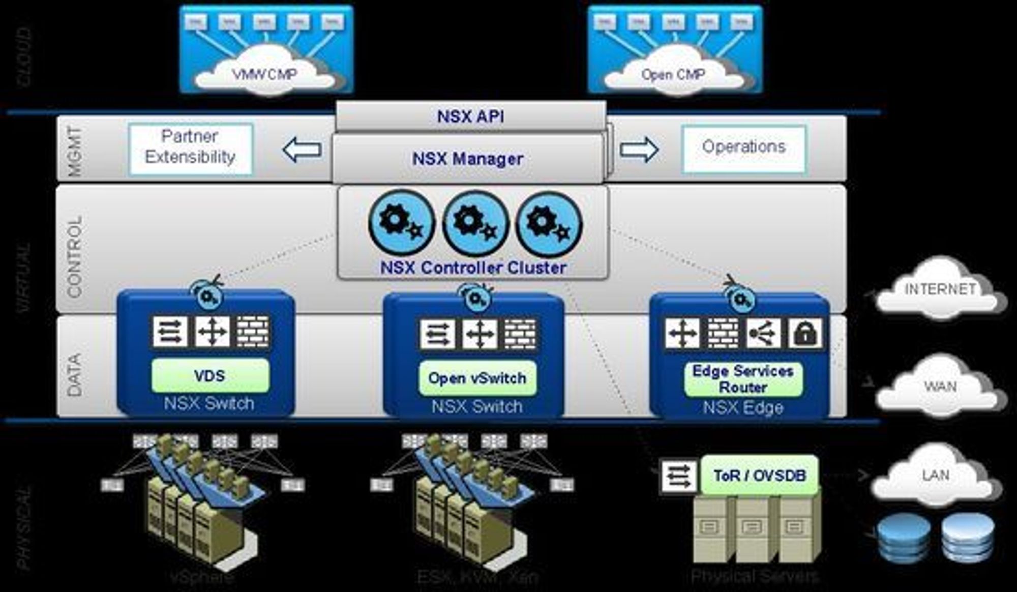 NSX har en struktur i tre plan, for henholdsvis styring, kontroll og data.