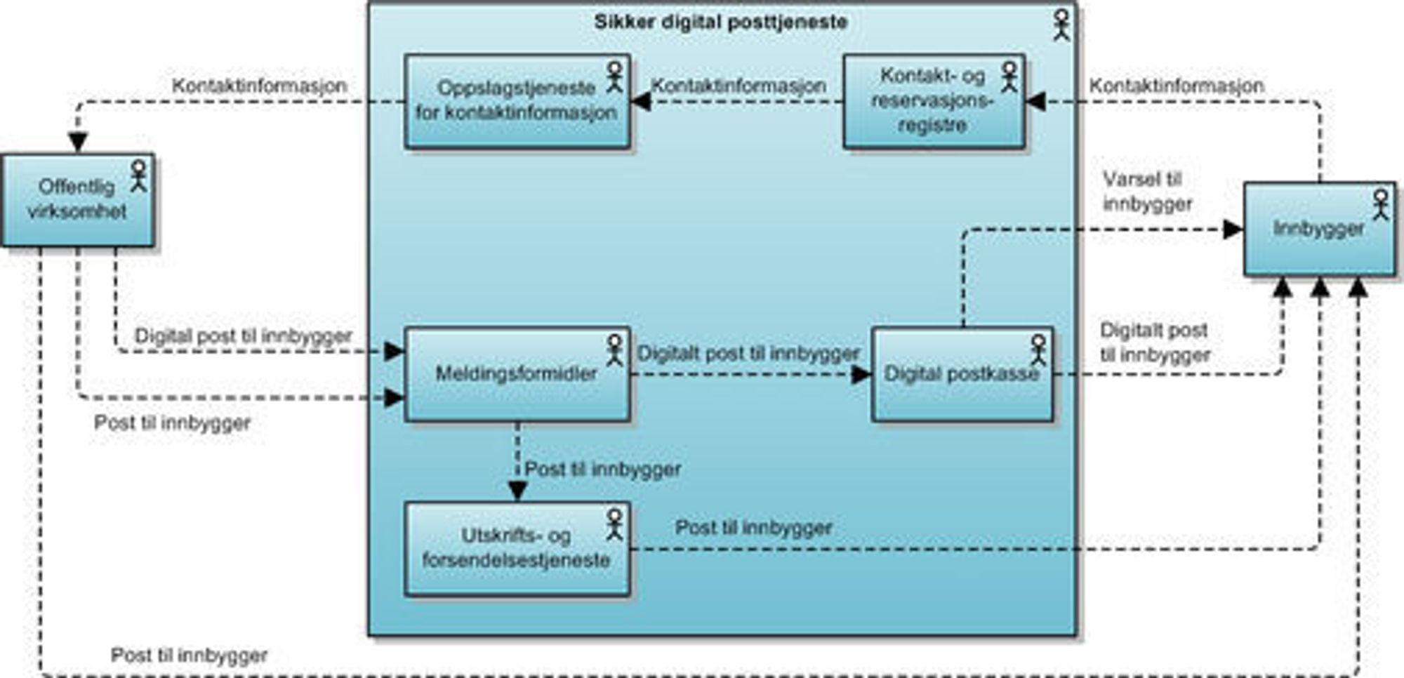 Her illustreres hvordan den sikre digitale postkassen skal organiseres. 