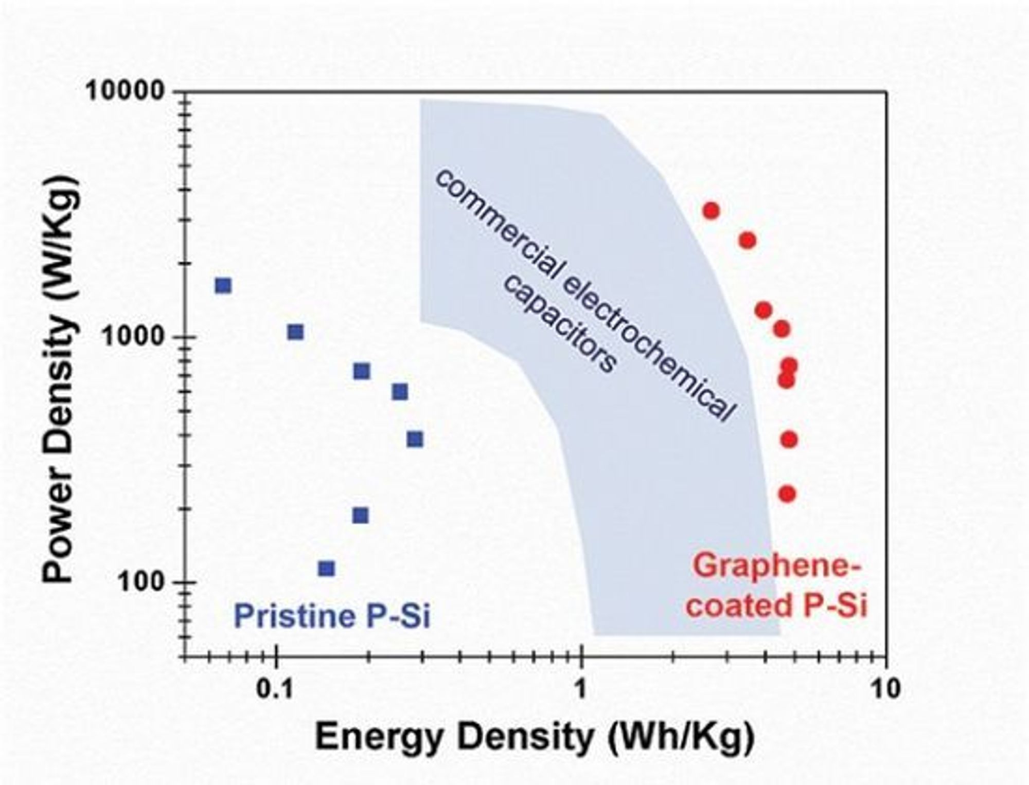 Diagrammet viser effekttettheten (watt per kg) og energitettheten (watt-timer per kg) til kondensatorer lagd av henholdsvis porøs silisium, graféndekket silisium og karbonbaserte, kommersielle kondensatorer.