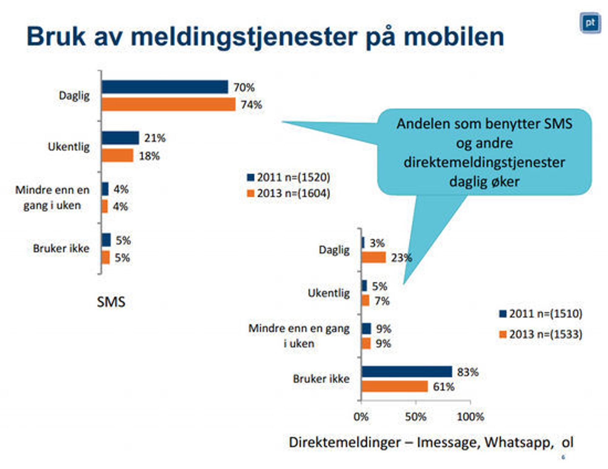 Bruk av meldingstjenester på mobilen i Norge 2013.