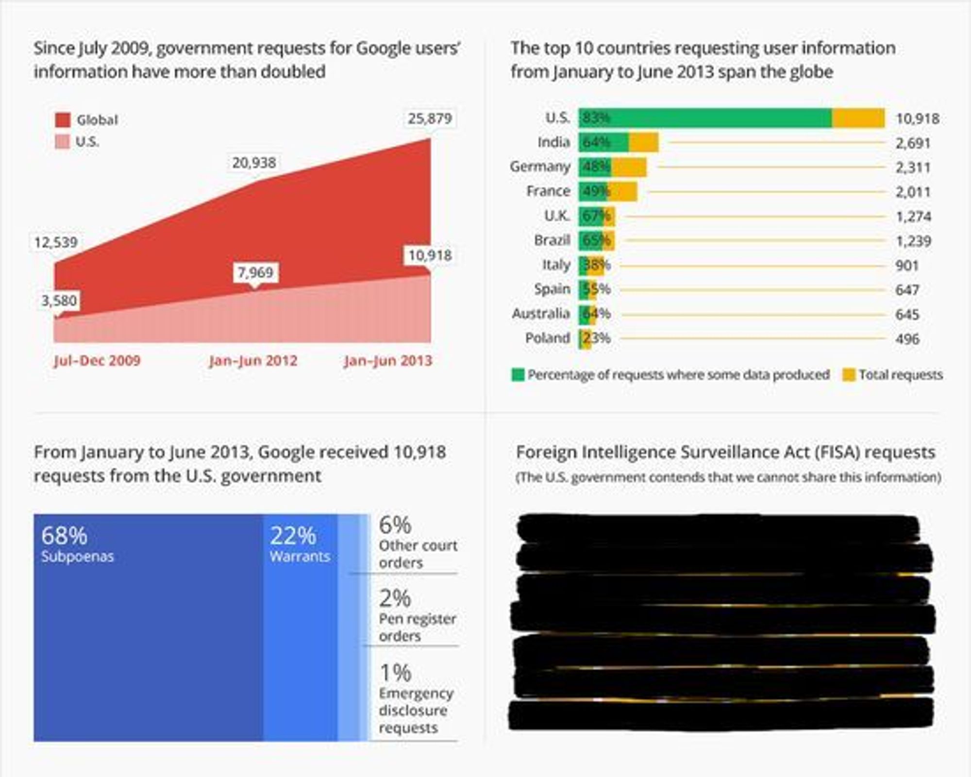 Sammendrag fra Googles innsynsrapport for første halvdel av 2013. Legg merke til den stille protesten nederst til høyre.