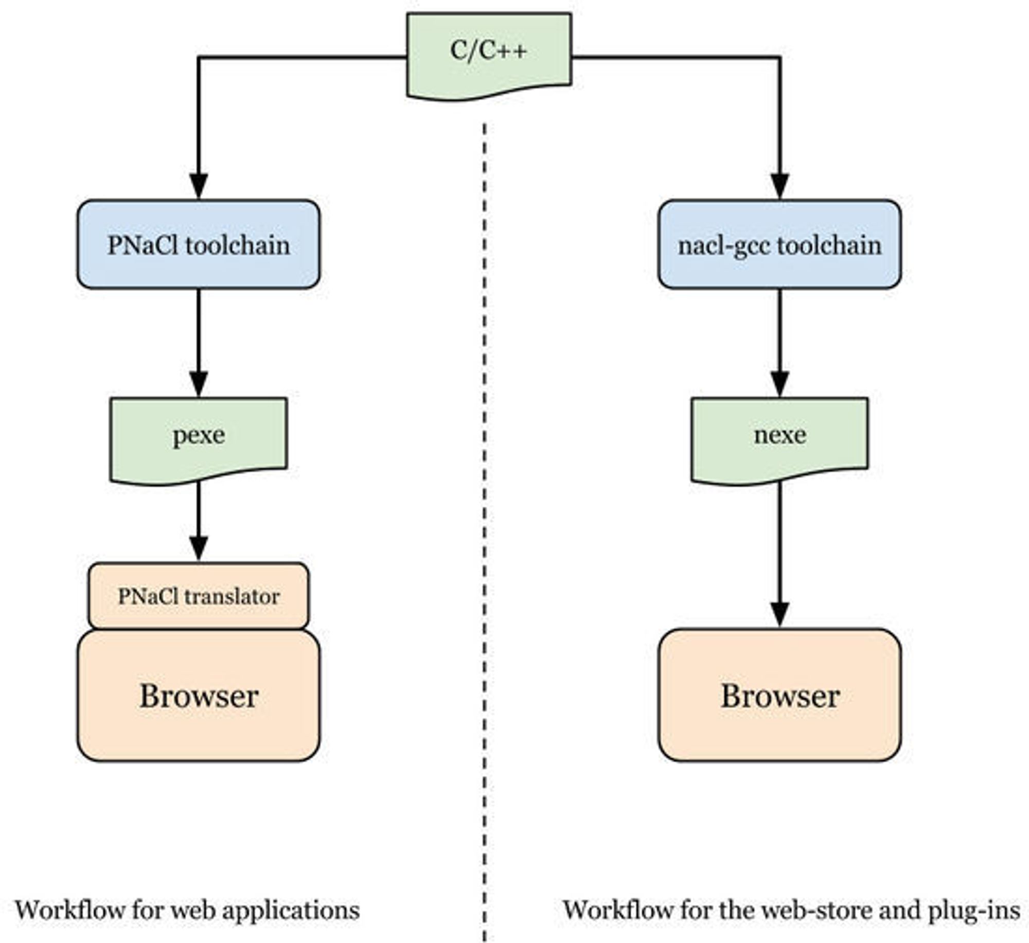 Flytdiagram for utvikling og kjøring av henholdsvis PNaCl- og NaCl-baserte applikasjoner.