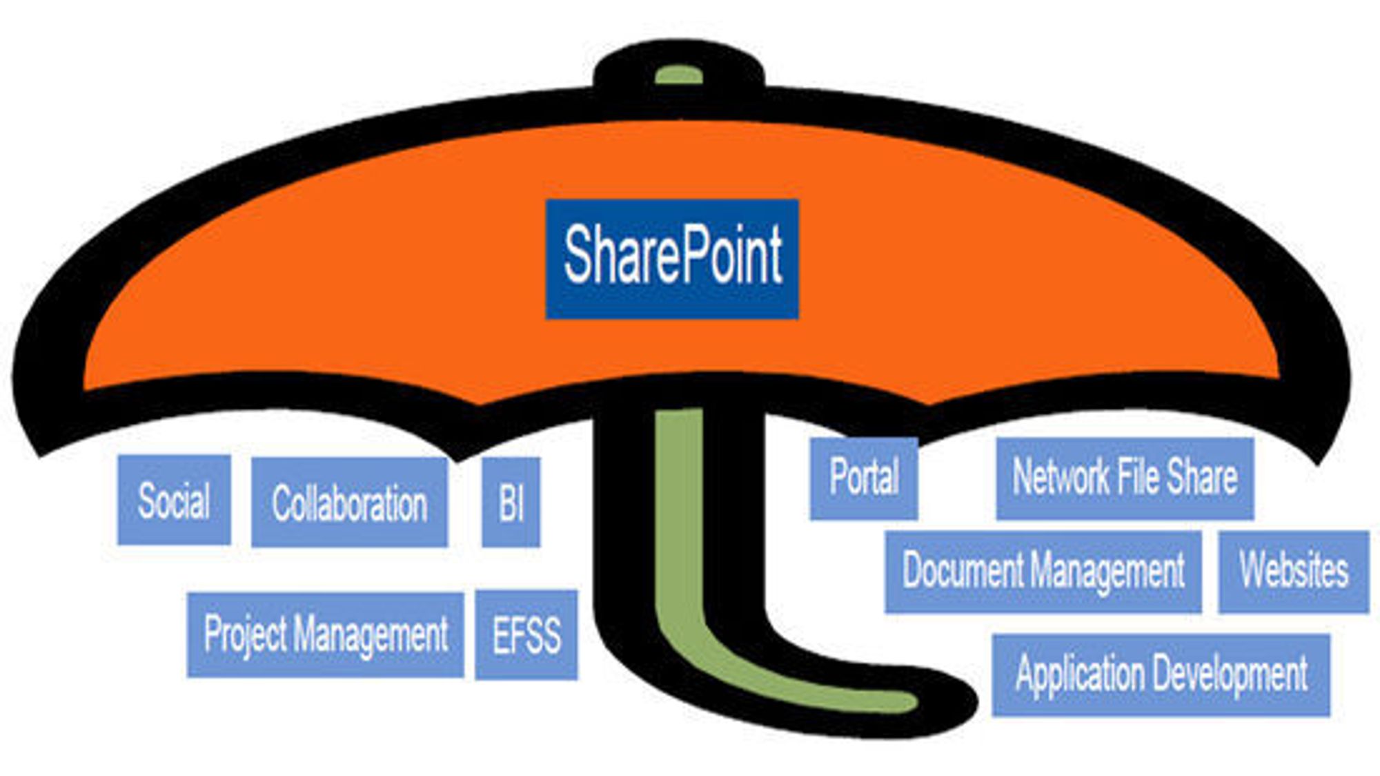 Sharepoint er en paraply for mange tjenester. (EFSS står for Enterprise File Synchronization and Sharing; BI er Business Intelligence.)