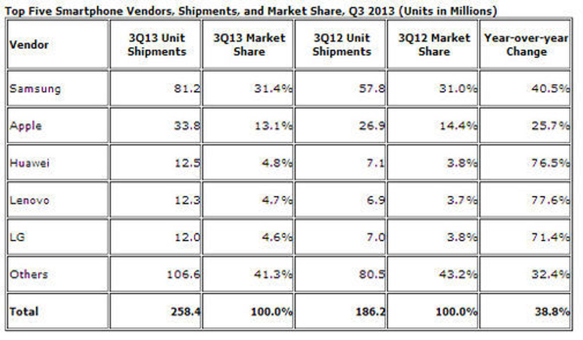 De største leverandørene av smartmobiler i tredje kvartal av 2013, ifølge IDC.