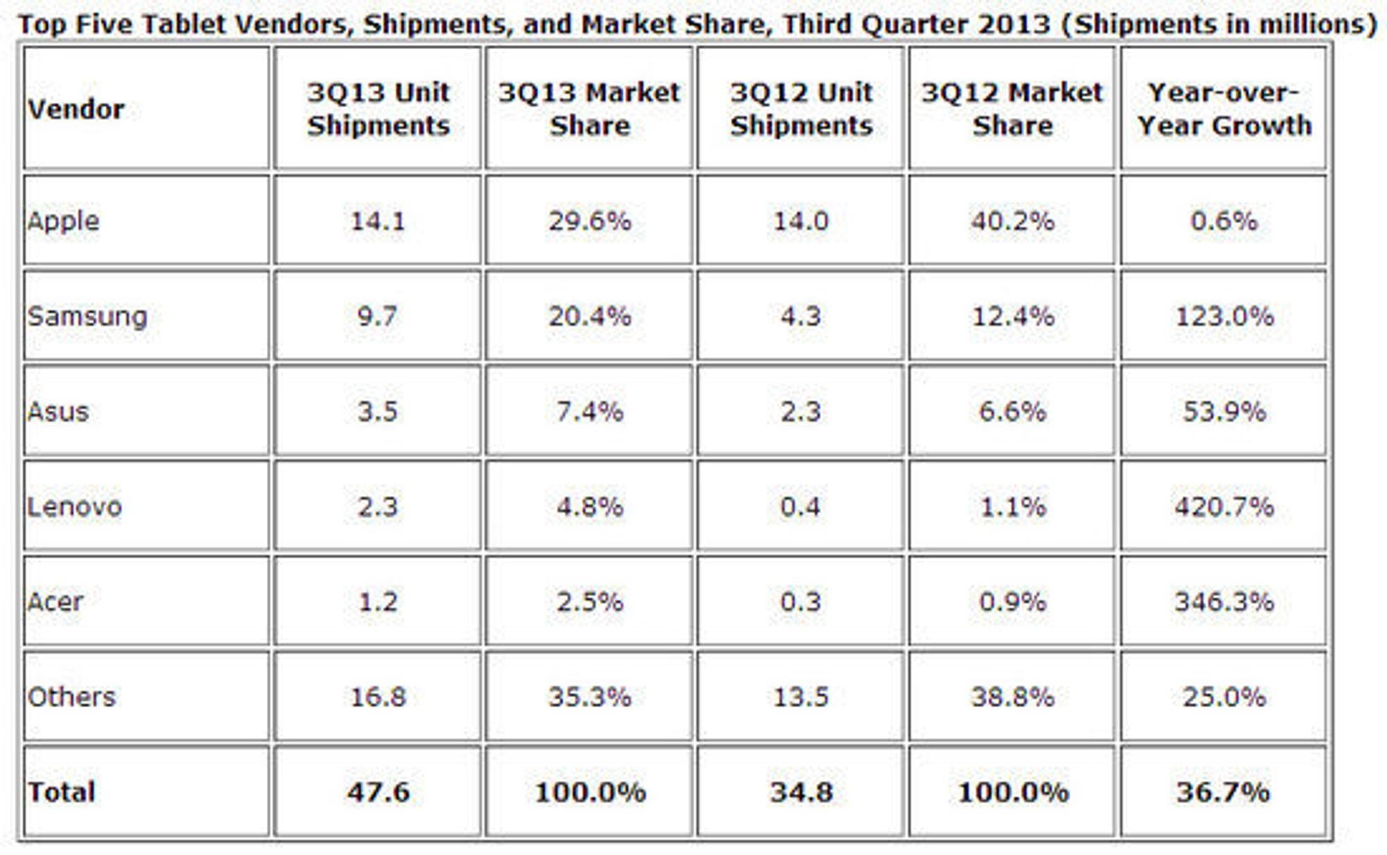De fem største leverandørene av nettbrett i tredje kvartal av 2013. I løpet av året har Lenovo og Acer passert både Amazon og Microsoft.
