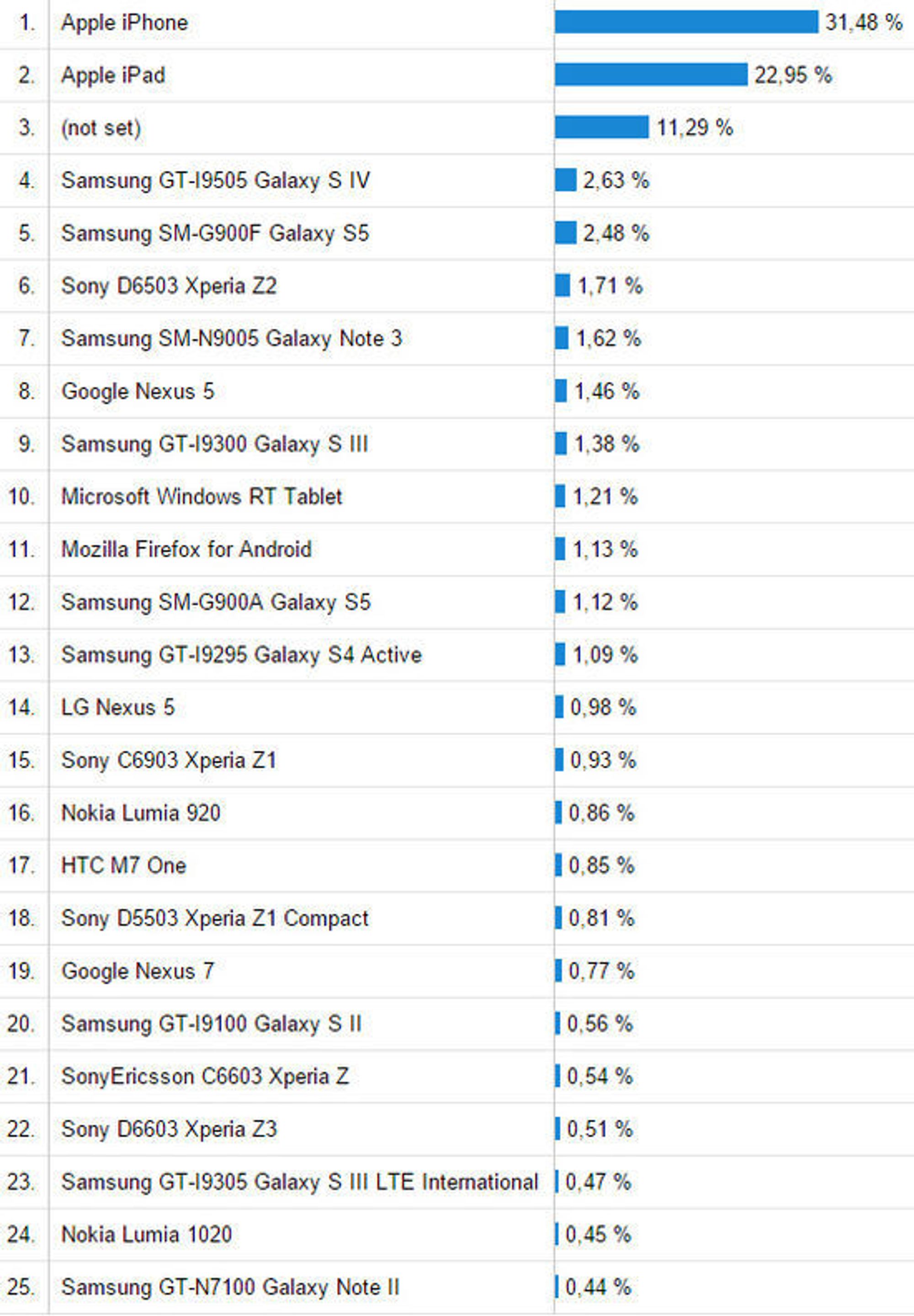De mest benyttede, mobile enhetene ved besøk på digi.no i november 2014. Tallene er hentet fra Google Analytics. Ta