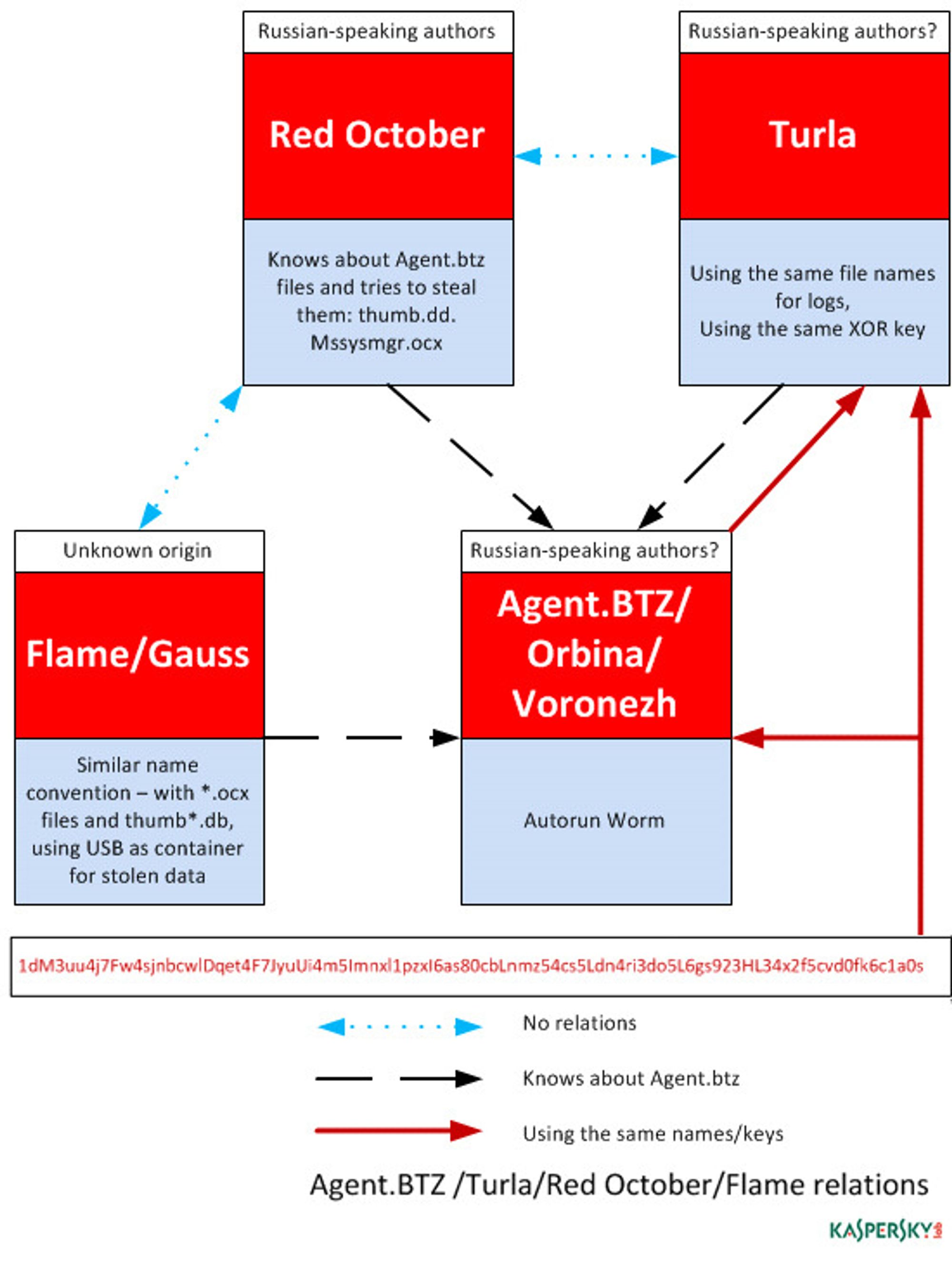 Agent.btz spiller en rolle for kyberspioner i både øst og vest.