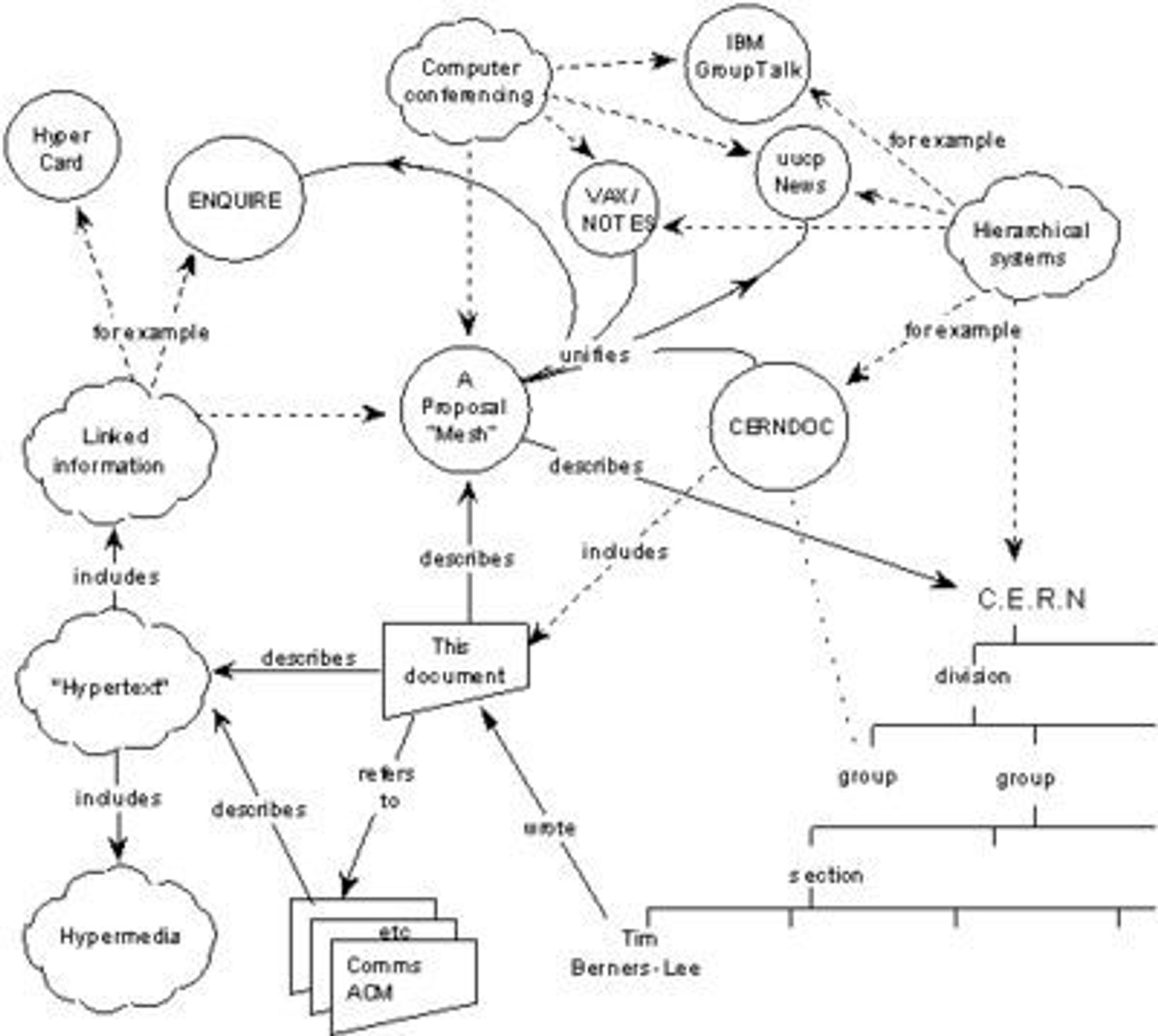 Et diagram som viser det hypertekst-baserte systemet Tim Berners-Lee foreslo i 1989.