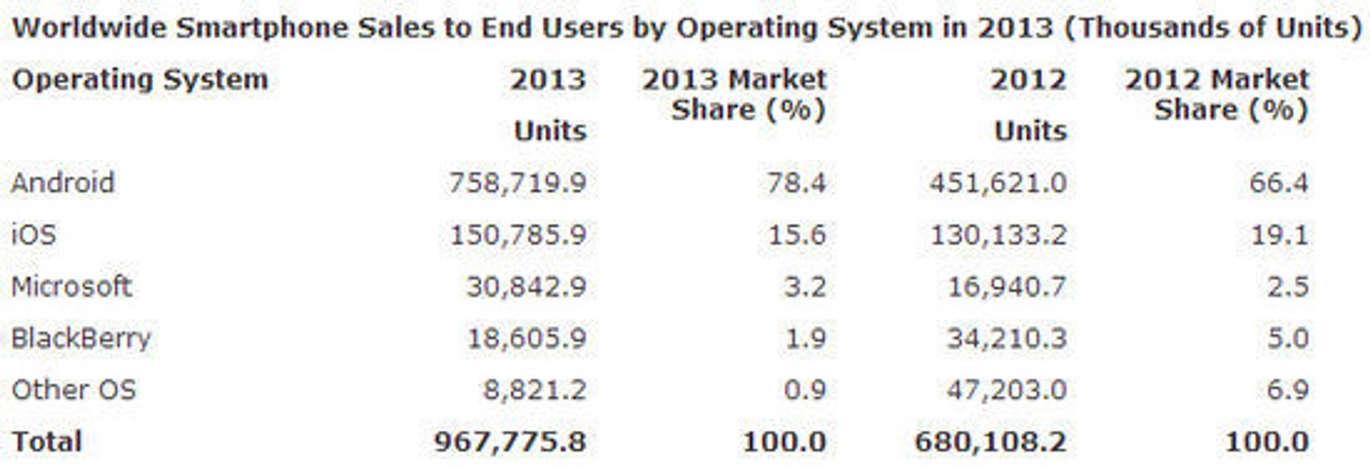 Salg av smartmobiler i 2013, sammenlignet for 2012, fordelt på plattformene. 