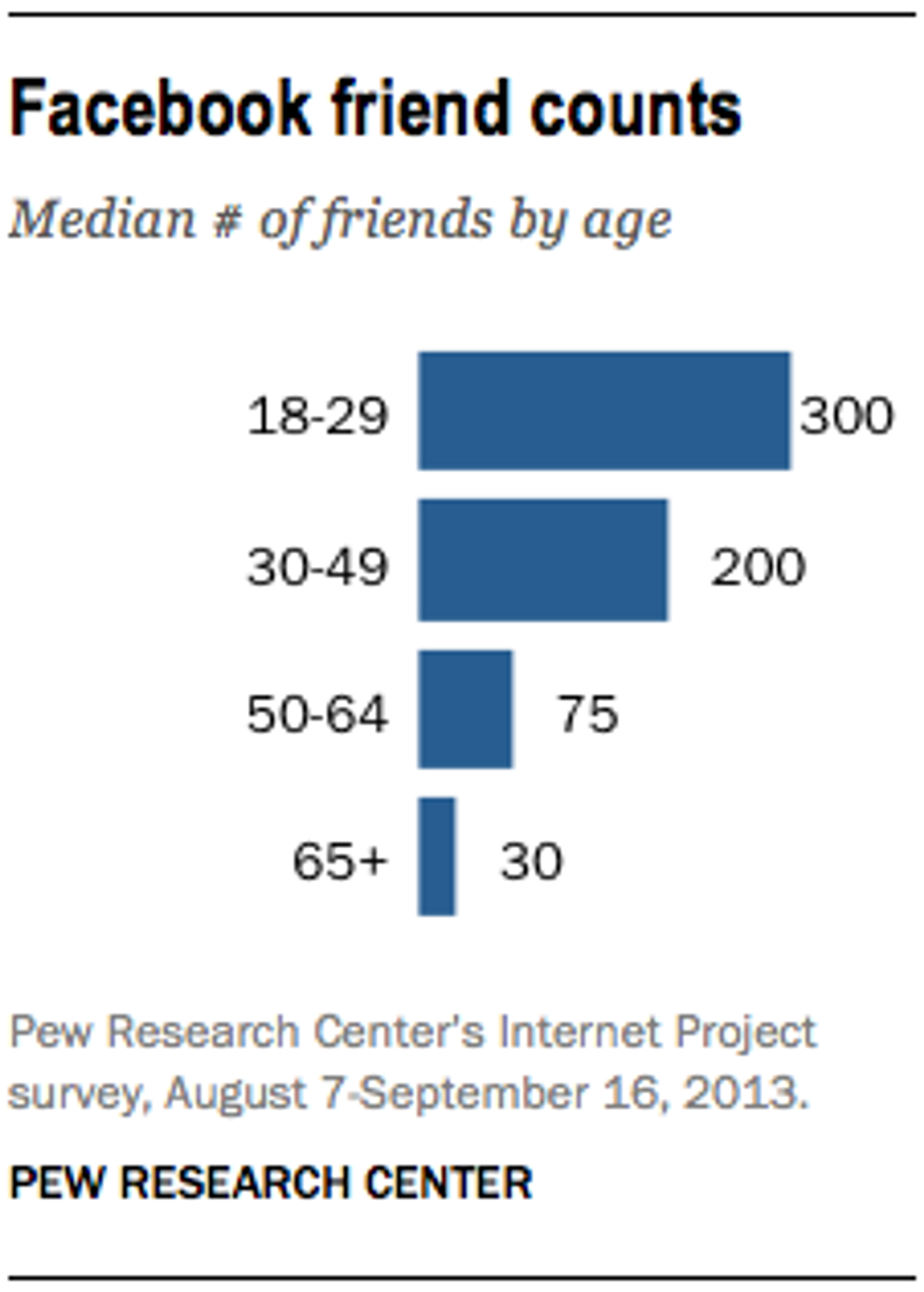 Mediantallet på venner per bruker varierer sterkt med brukerens alder.