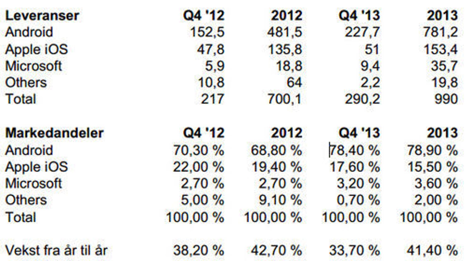 Smartmobilmarkedet i fjerde kvartal i 2013 ifølge Strategy Analytics. Leveransetallene er oppgitt i antall millioner enheter.