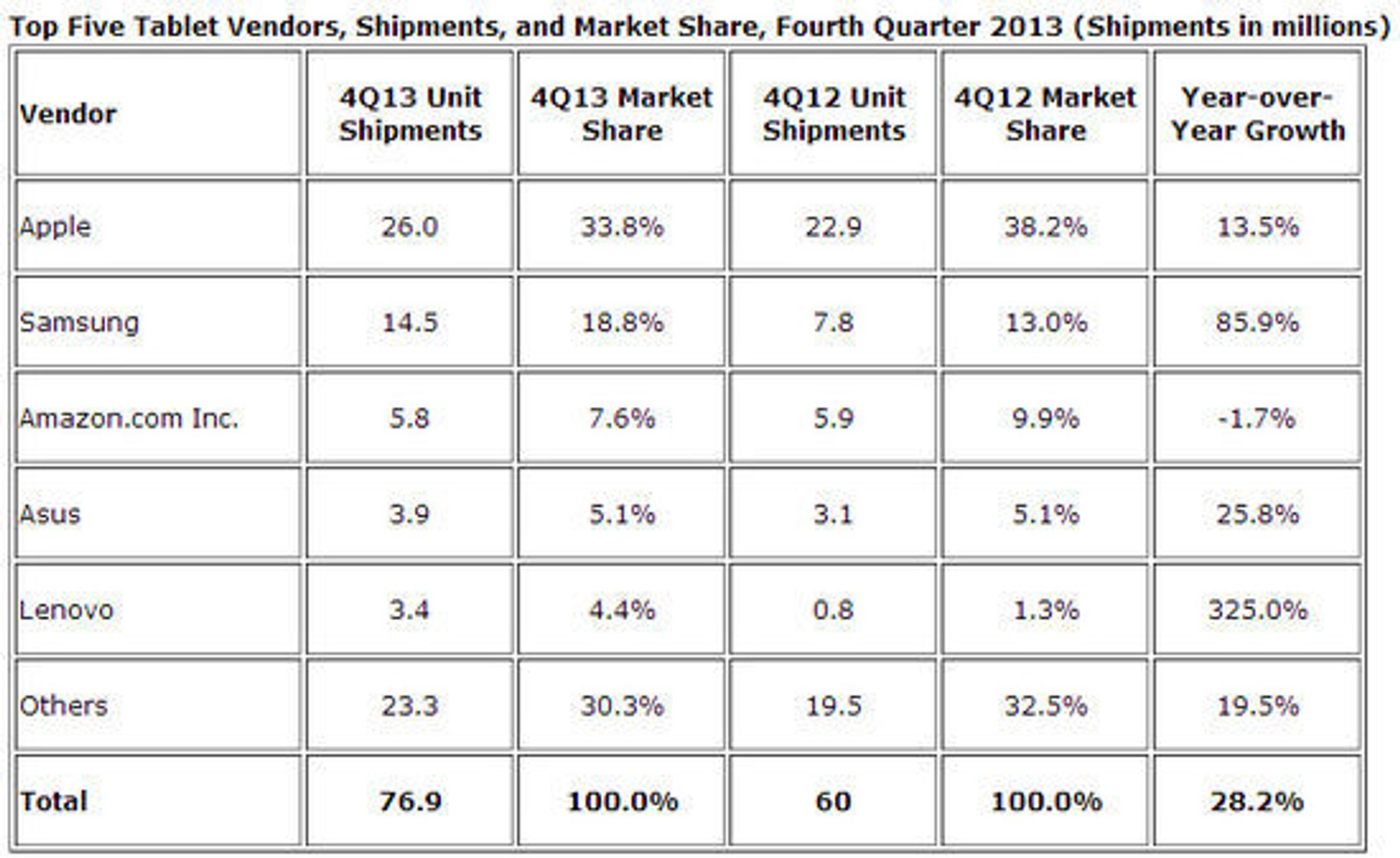 Leveransene og markedsandelene til de største nettbrettleverandørene i fjerde kvartal av 2013.