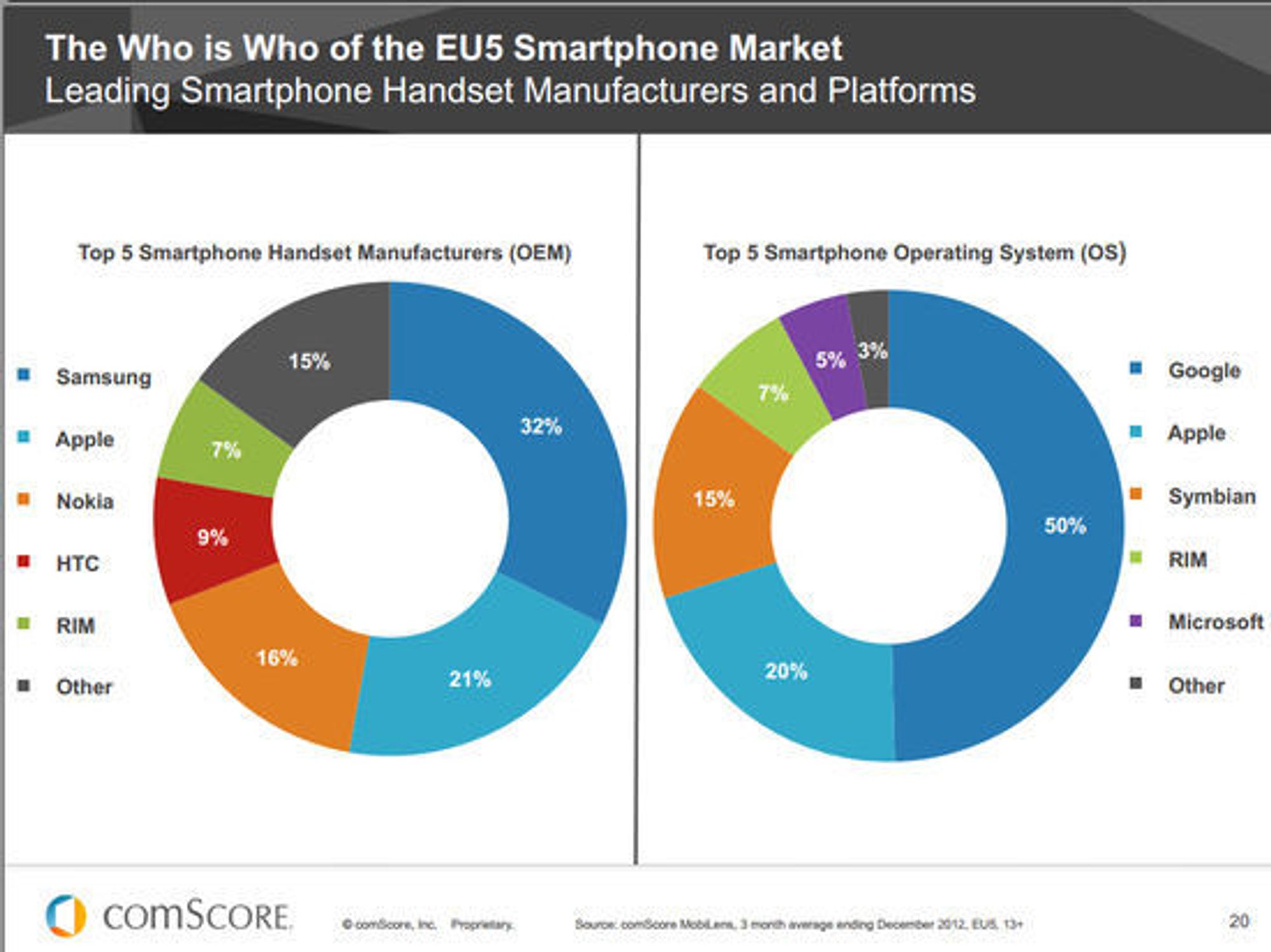 Smartmobilprodusentene og -plattformene som er mest utbredt i de fem største landene i EU.