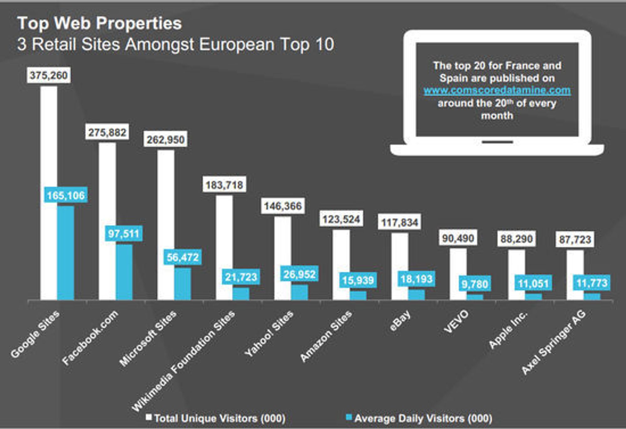 Webaktørene som tiltrekker seg flest europeiske bruker.
