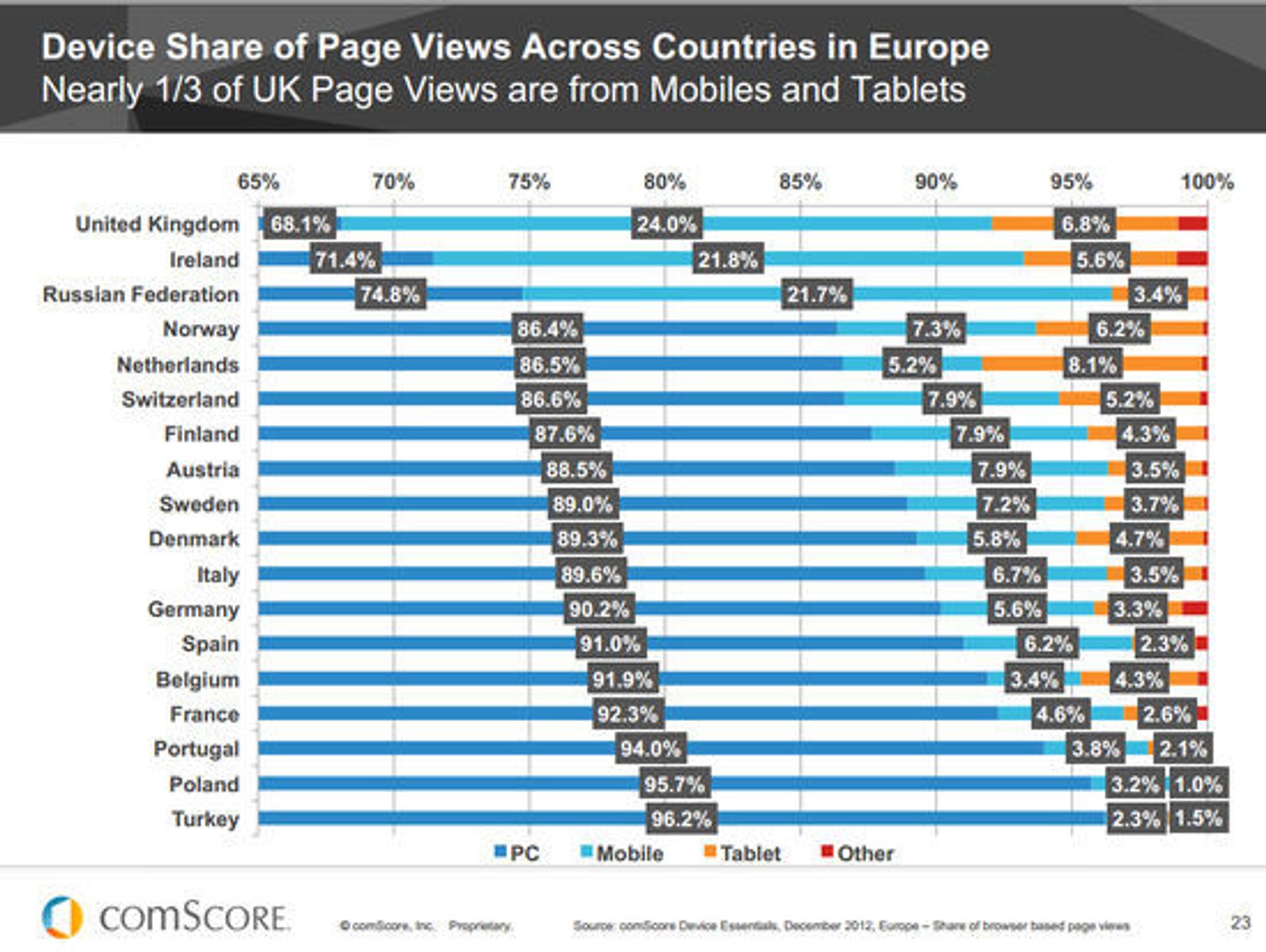 Fordelingen av sidevisninger mellom pc, nettbrett, smartmobiler og annet i en del Europeiske land.