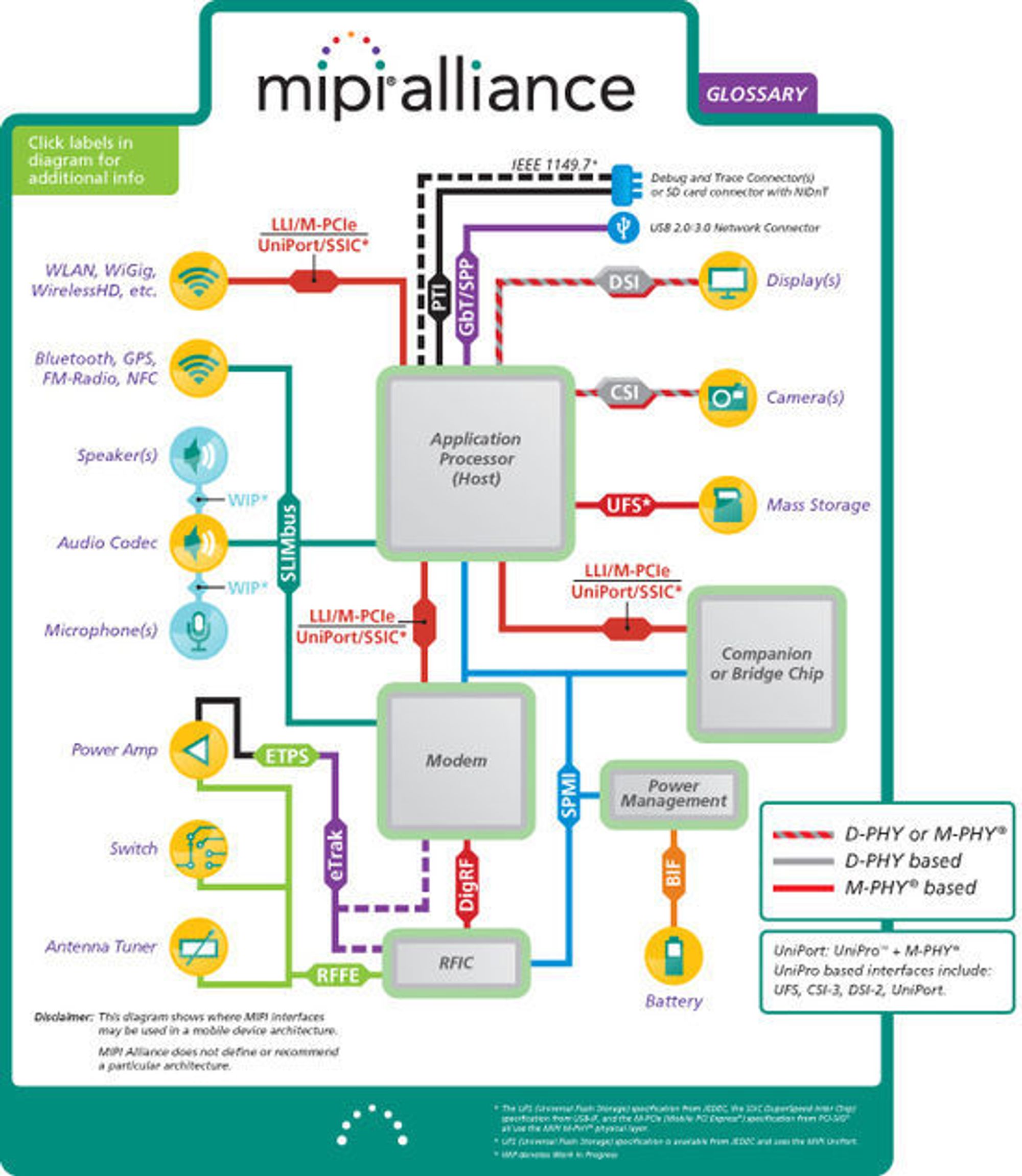 Eksempler på hvor grensesnittene spesifisert av MIPI Alliance kan brukes i en mobil enhet.