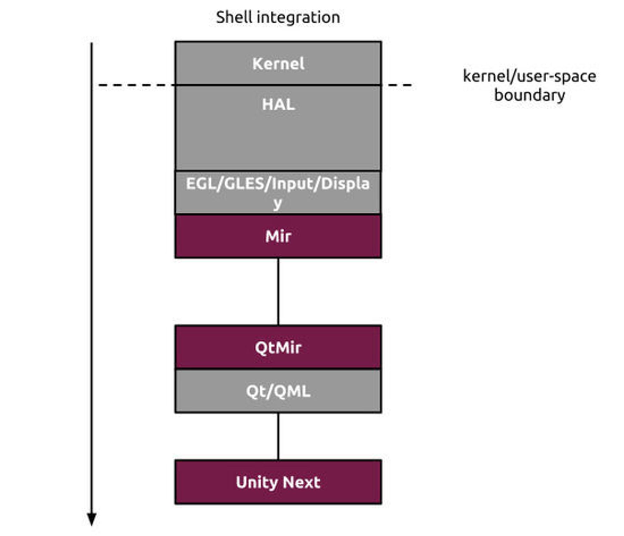 Oversikt over integrasjonen mellom de ulike lagene mellom Linux-kjernen og brukergrensesnittet Unity Next.