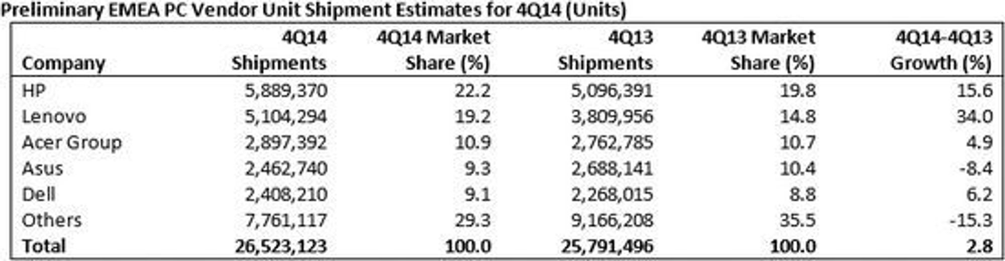 PC-leveransene i EMEA-området i fjerde kvartal av 2014.