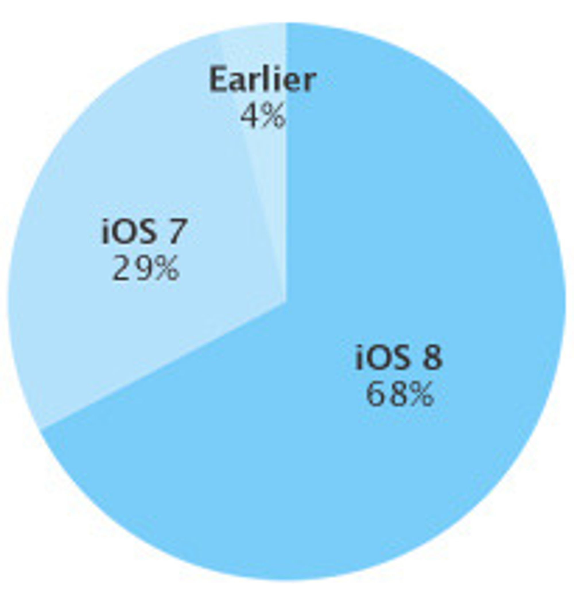 Fordeling av installerte iOS-versjoner per 5. januar 2015.