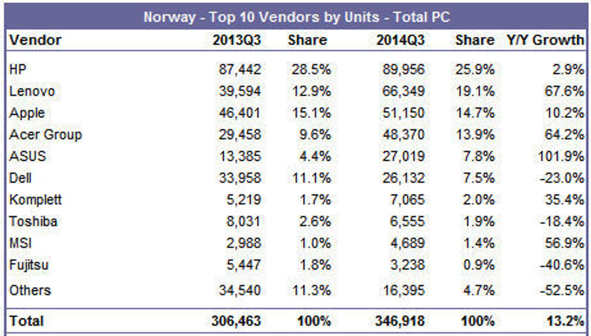 PC-markedet i Norge i årets tredje kvartal ifølge IDC.