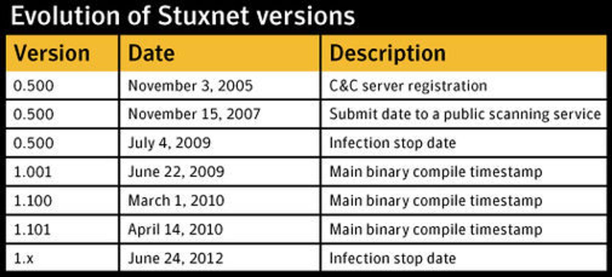 Utviklingen av Stuxnet strekker seg i hvert fall tilbake til 2005, ifølge rapporten.