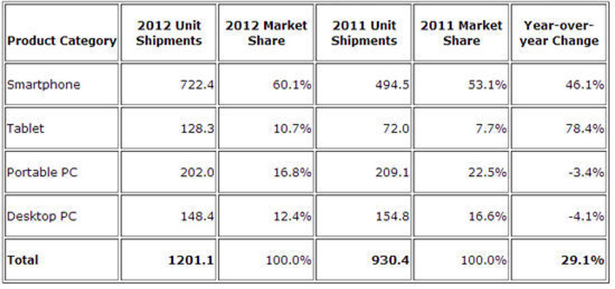 Salgstall for produktkategoriene smartmobil, nettbrett og pc i 2012, sammenlignet med 2011. Tallene er oppgitt i millioner enheter.
