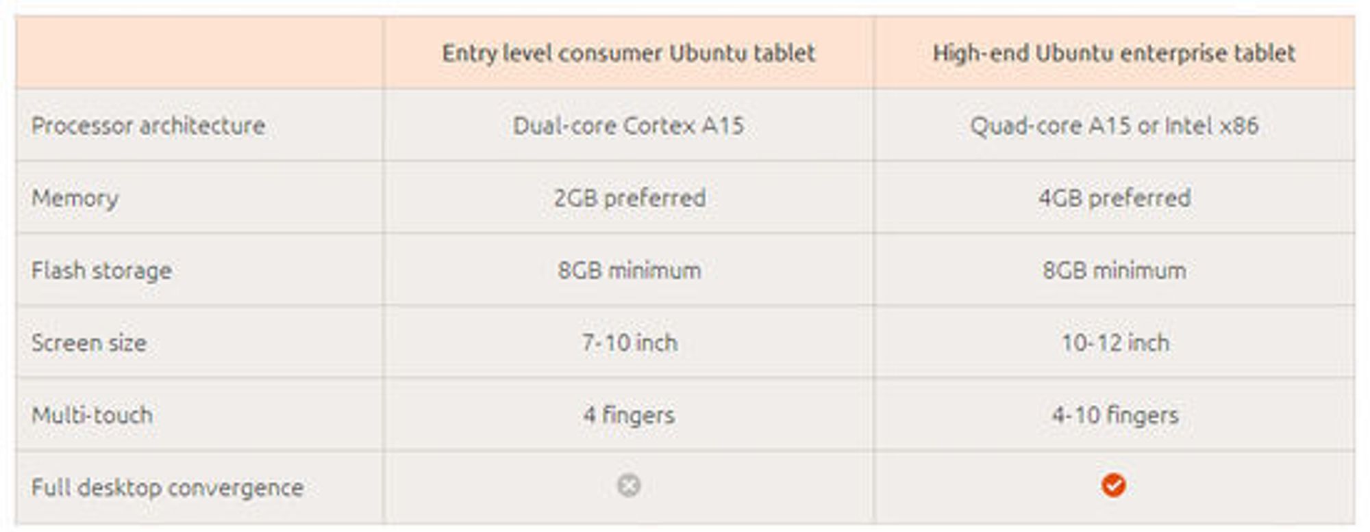 Maskinvarekrav for to ulike kategorier nettbrett med Ubuntu.