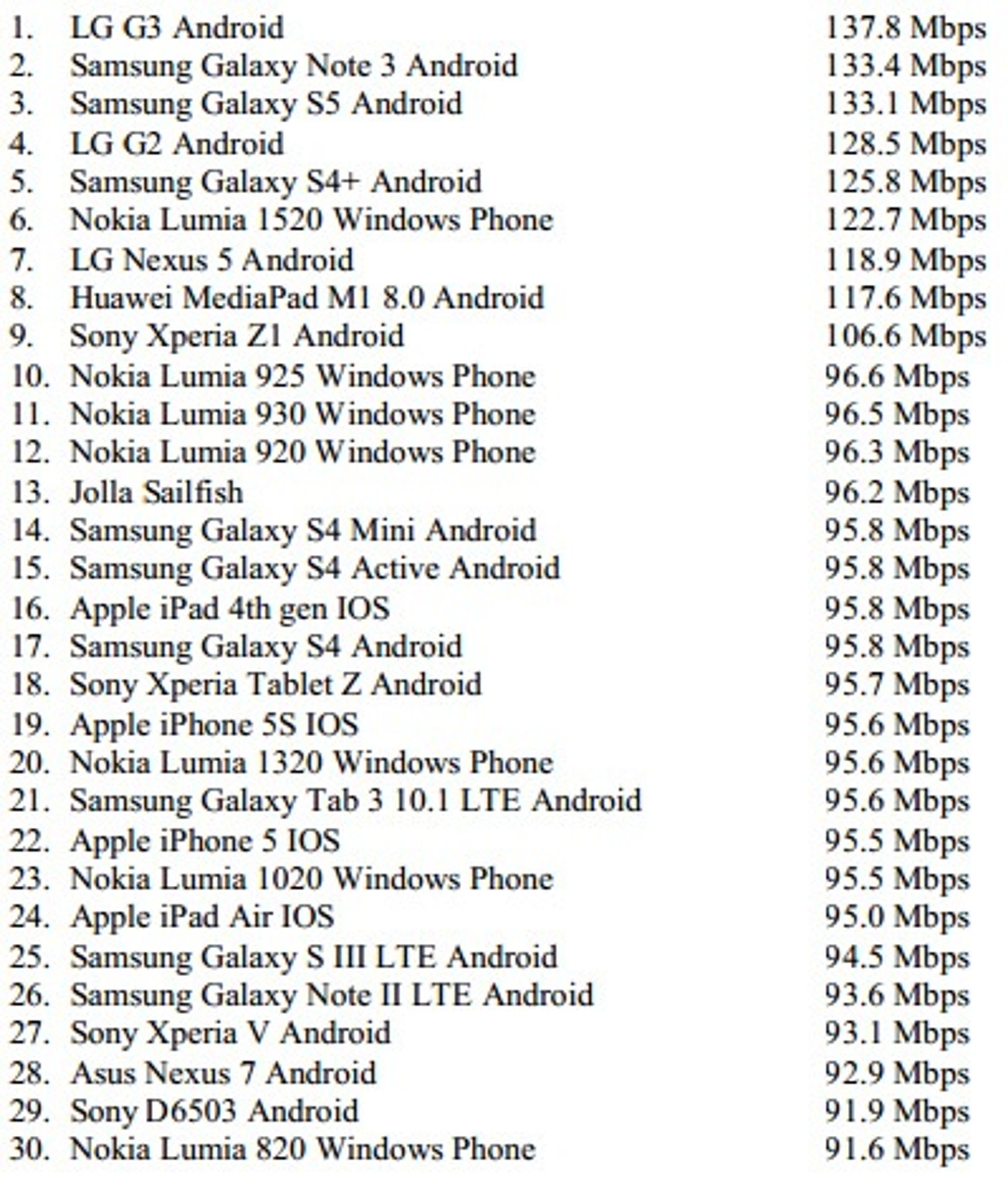 De 30 mobile enhetene som har oppnådd høyest hastighet ved nedlasting over mobilnett.