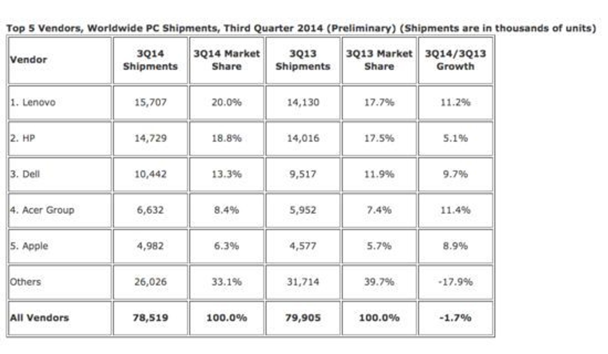 Her er status på det globale PC-markedet tredje kvartal 2014, ifølge IDC.
