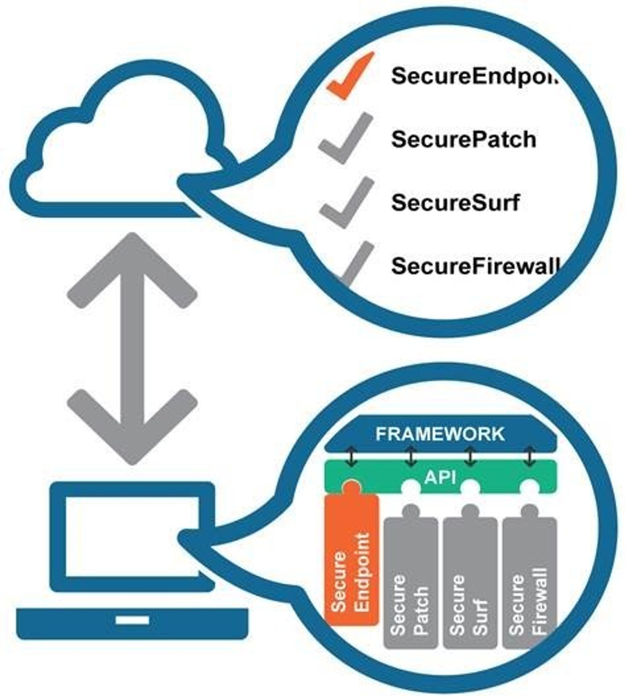 En rammeverk med programmeringsgrensesnitt forbinder agentene på endepunktene med Norman Security Portal i nettskyen.
