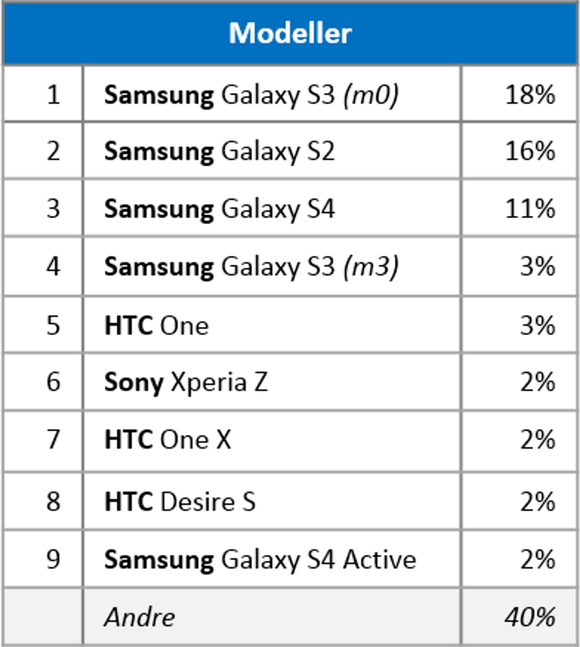 Liste over de ni vanligste Android-telefonene hvor RuterBillett er installert.