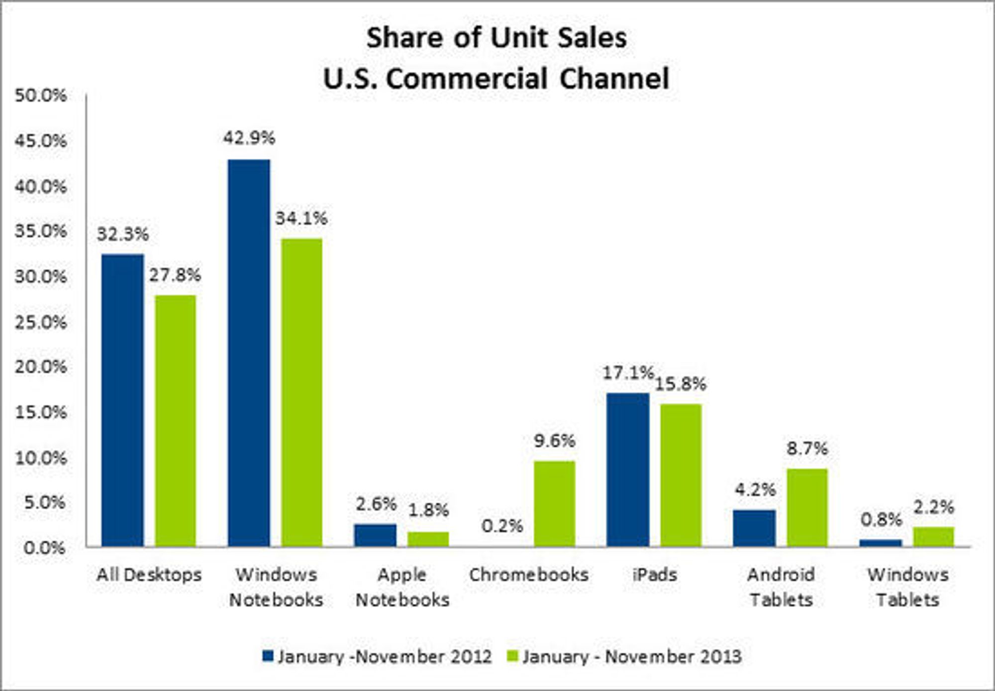 Enhetssalg i USAs kommersielle salgskanal mellom januar og november 2013, ifølge NPD.