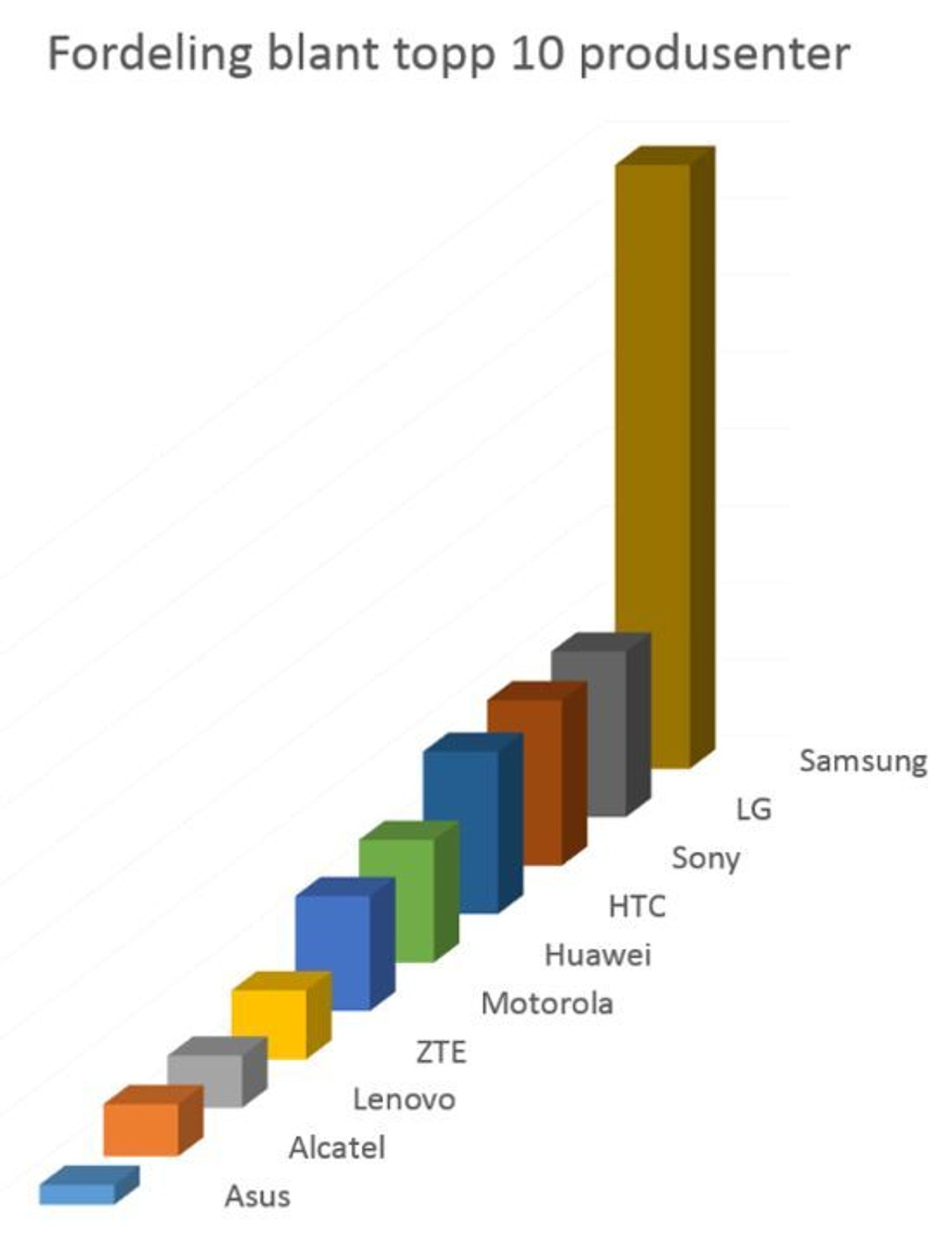 Figuren viser fordelingen mellom de 10 største produsentene. LG, Sony og HTC har sammen 32 prosent av markedet, mens Samsung alene eier 39 prosent . De resterende produsentene deler i underkant av en tredjedel. Satsingen til de kinesiske selskapene Huawei og LTE i Norge vises tydelig. Sammen tar de 11,5 prosent av markedet.