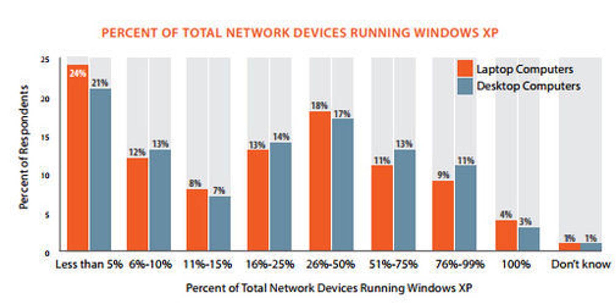 Windows XP-andelen til nettverkstilknyttede pc-er i bedrifter som har pc-er med Windows XP.
