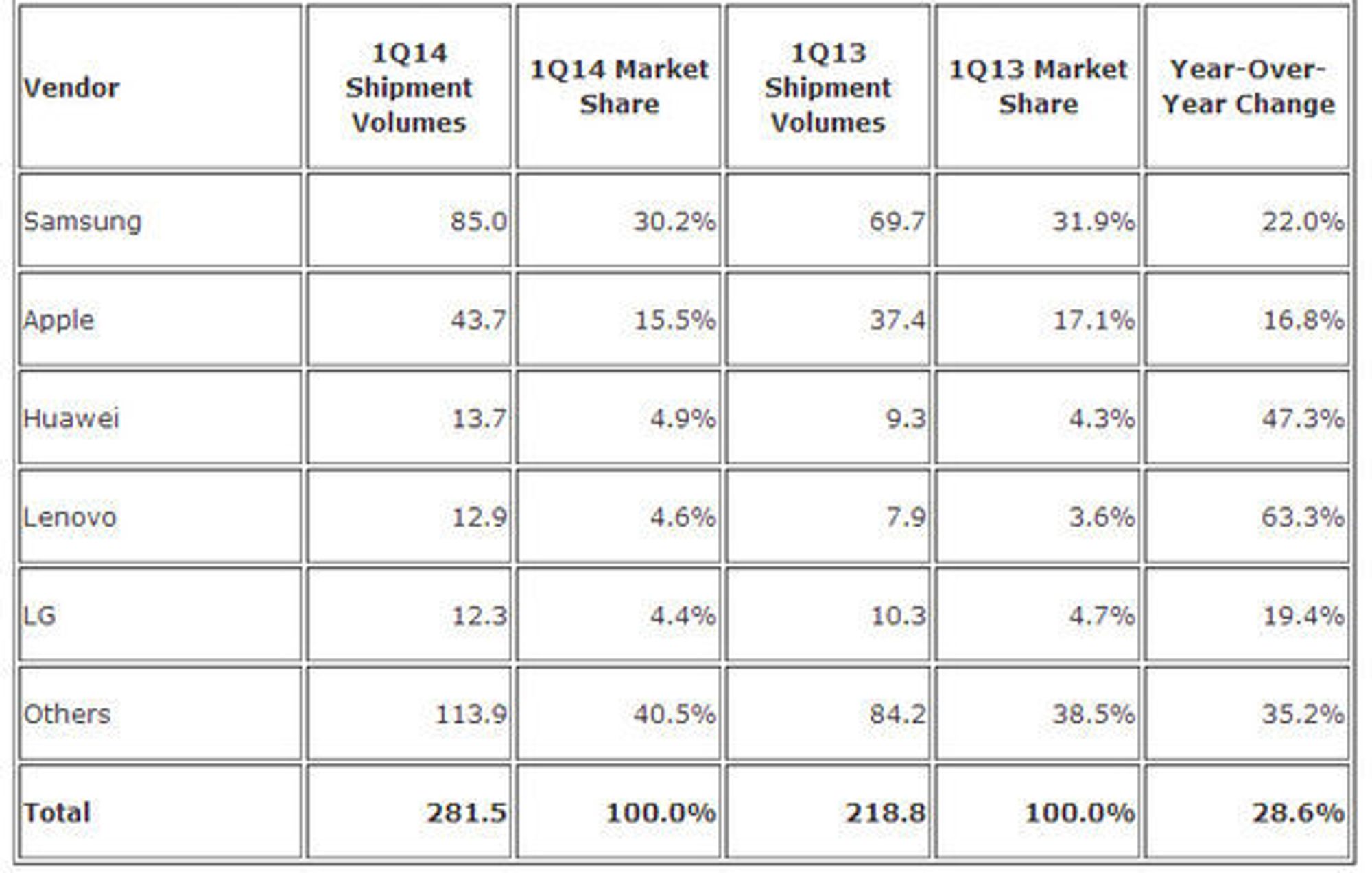 Foreløpige tall fra IDC om andelen til de største leverandørene i smartmobilmarkedet for første kvartal i 2014.