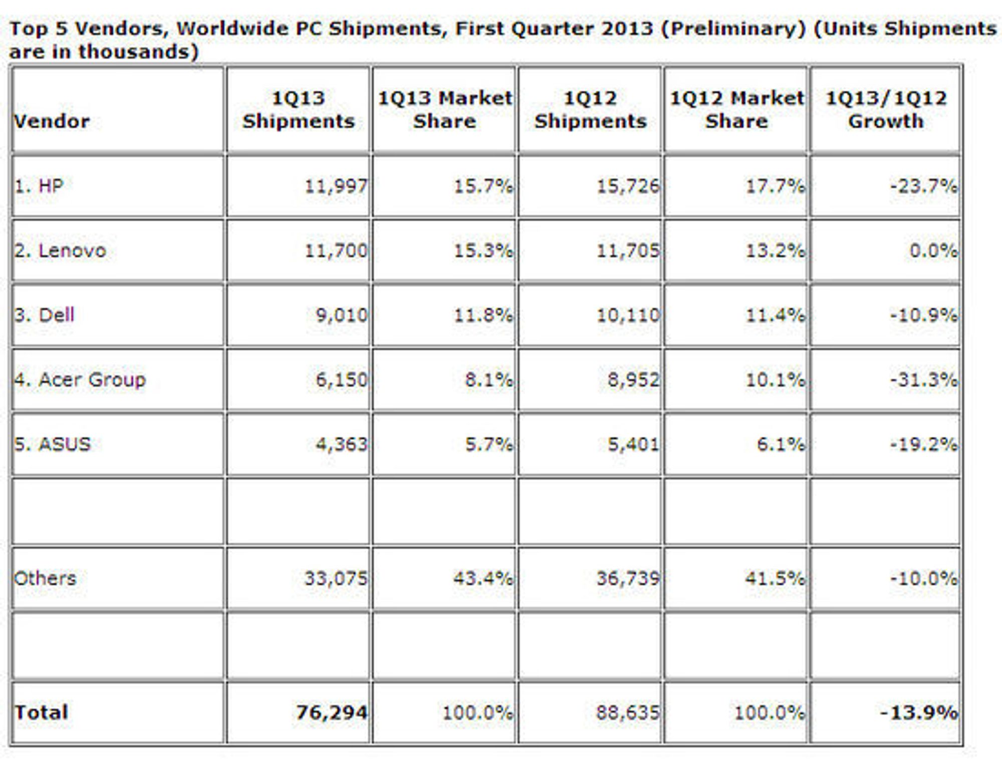 PC-markedet i første kvartal av 2013, med tall for de fem største leverandørene globalt.