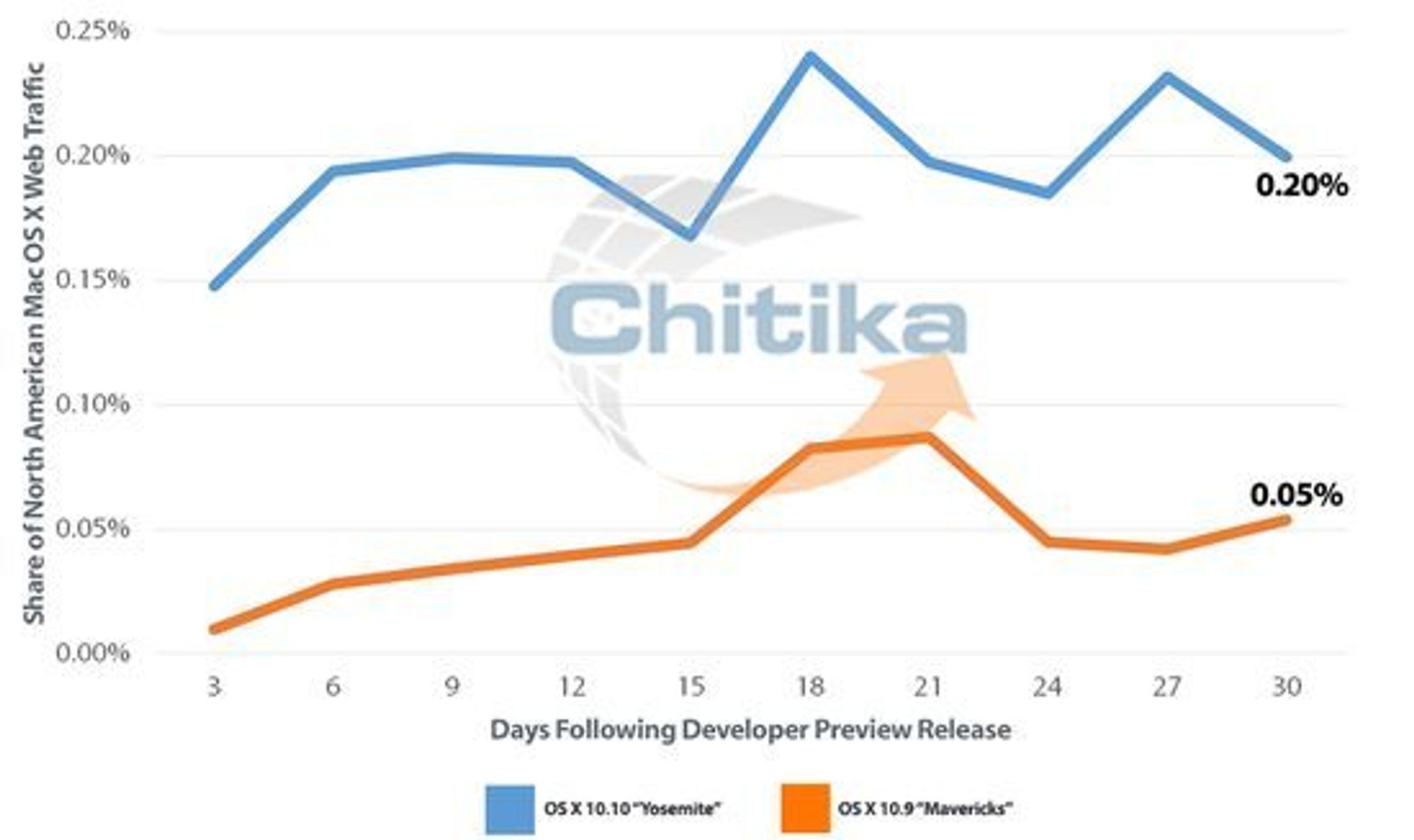 Yosemite (blå graf) er tatt i bruk av rundt fire ganger så mange som Mavericks ble i tilsvarende periode, det vil si den første måneden etter lansering av beta-utgave, ifølge tallene til Chitika.