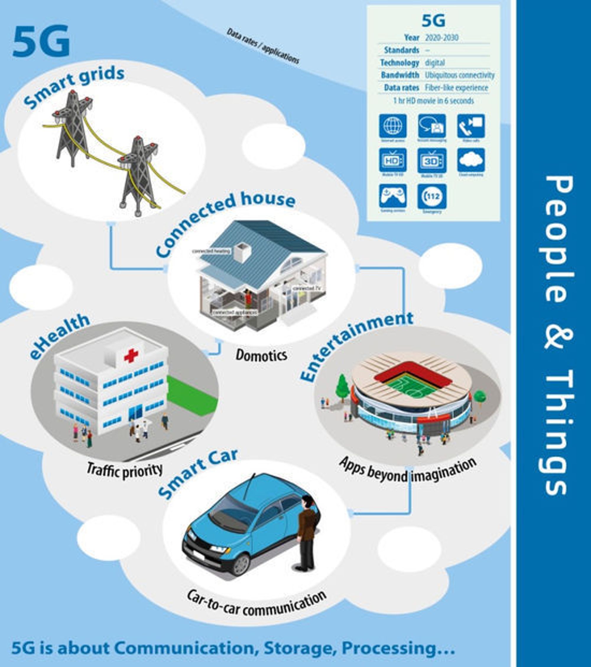 IIfølge EU handler 5G blant annet om kommunikasjon, lagring og prosessering. Dette inkluderer kommunikasjon blant annet mellom smarte kjøretøyer, smarte hjem, eHelse, smarte strømnett og selvfølgelig underholdning. 