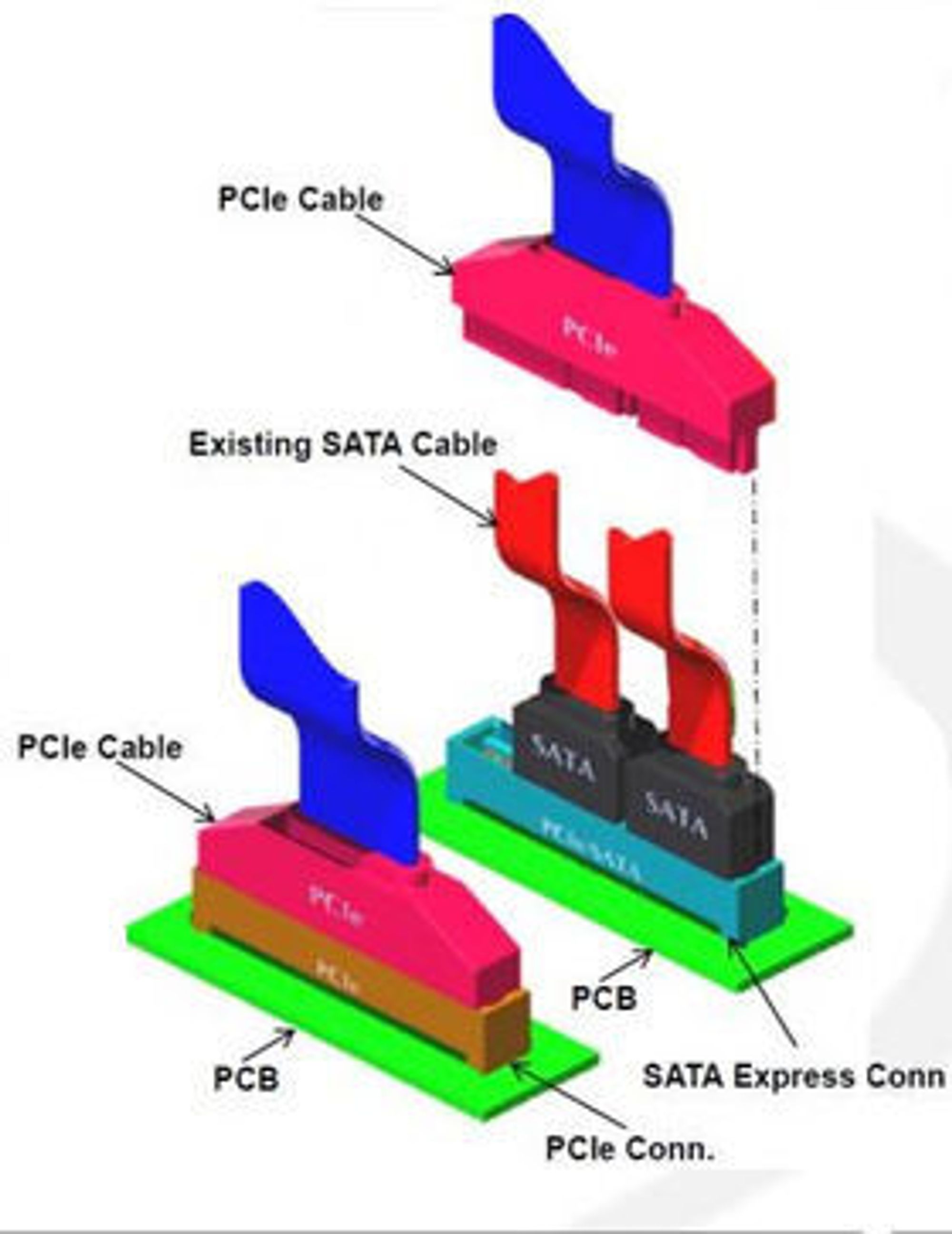 Man skal kunne koble én PCIe-kabel eller to SATA-kabler til hver SATA Express-kontakt på hovedkortet.