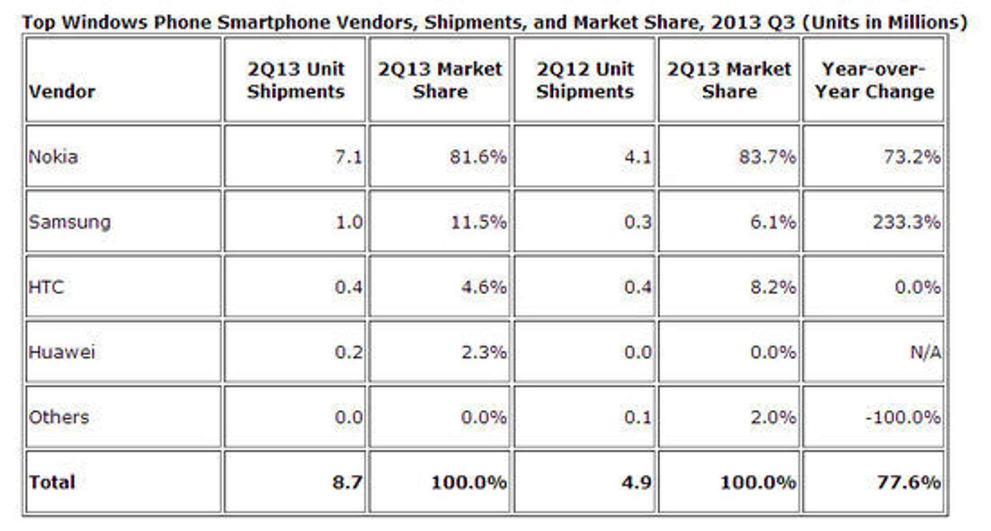 Ledende leverandører av Windows Phone-enheter i andre kvartal av 2013.