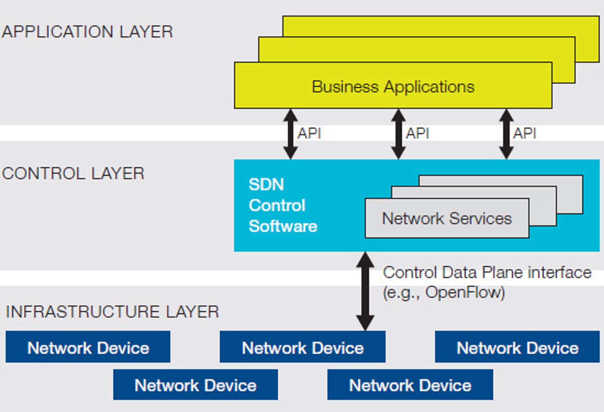 Slik illustrerer ONF arkitekturen i SDN, samt rollen til OpenFlow.