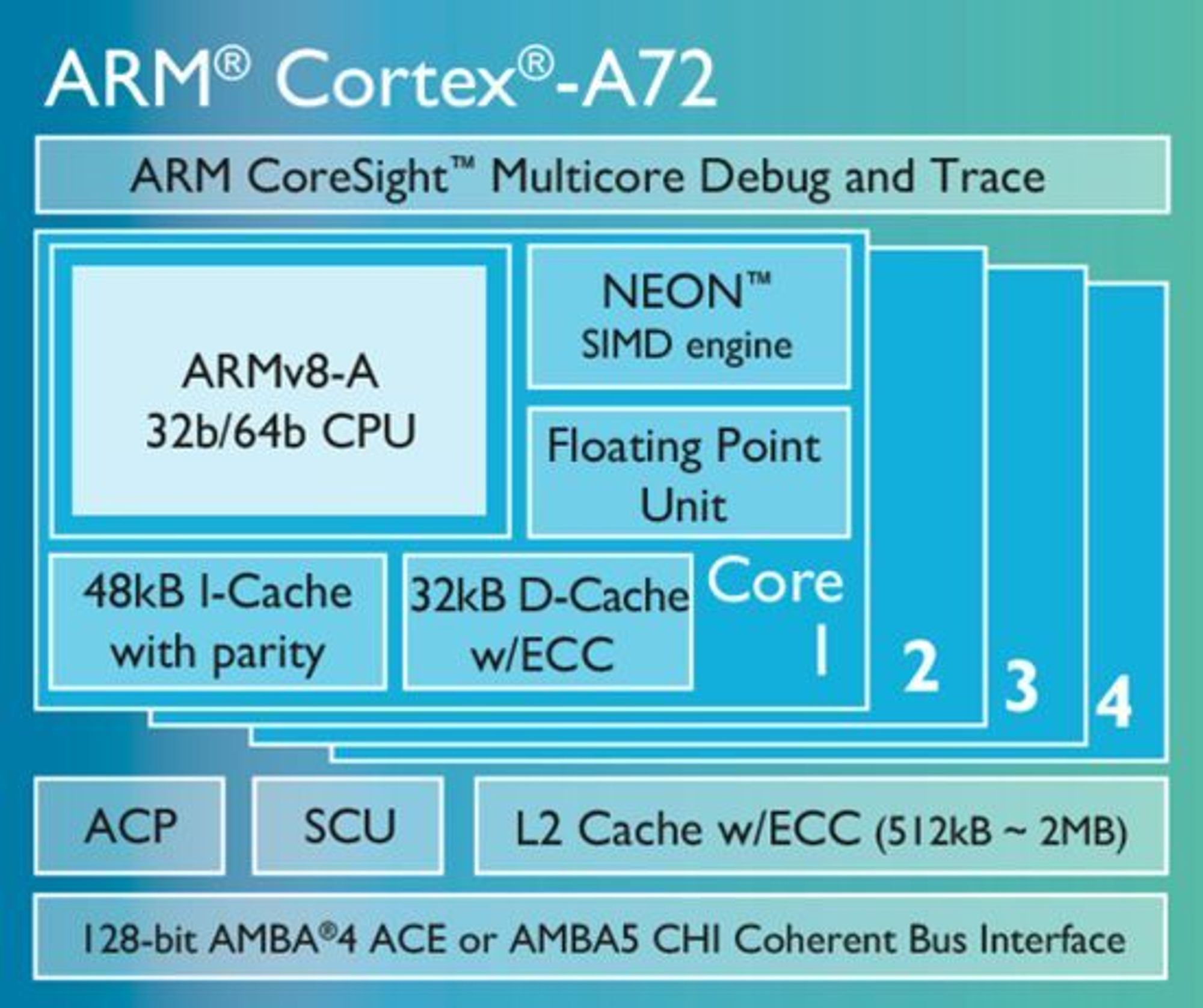 ARMs kommende Cortex-A72-prosesser skal leveres med opptil fire kjerner og er beregnet for de mest avanserte smartmobilene i 2016.