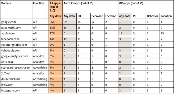 Tabell over hvilke domener som mottar potensielt sensitive brukerdata fra flest apper i undersøkelsen. Antallet aktuelle domener er dog langt større enn dette.