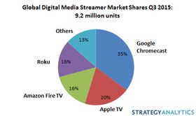Global Digital Media Streamer Markt Shares Q3 2015, Strategy Analytics