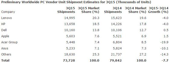 PC-leveransene i tredje kvartal av 2015 ifølge Gartner