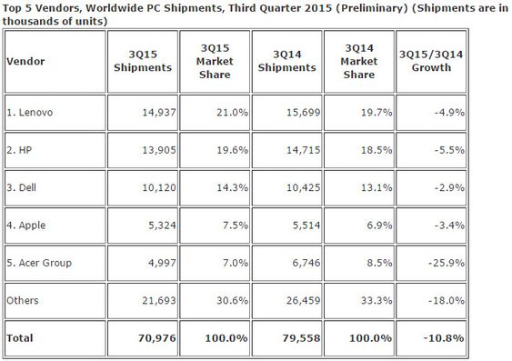PC-leveransene i tredje kvartal av 2015 ifølge IDC.