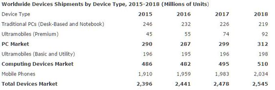 Prognose for leveranser av pc-er, nettbrett og mobiltelefoner i 2015 til 2018 fra Gartner.