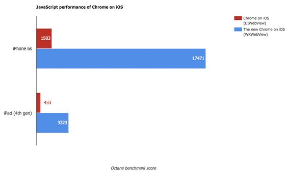 Bedre ytelse i Chrome for iOS