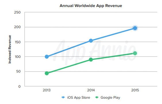 Omsetning av apper i App Store og Google Play 2013 til 2015.